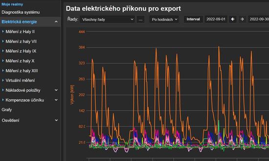 Energy Management - monitoring a řízení spotřeby elektrické energie