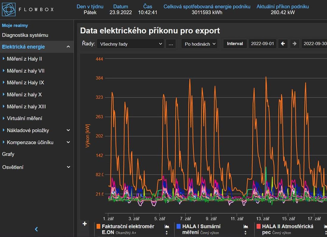 Energy Management - monitoring a řízení spotřeby elektrické energie